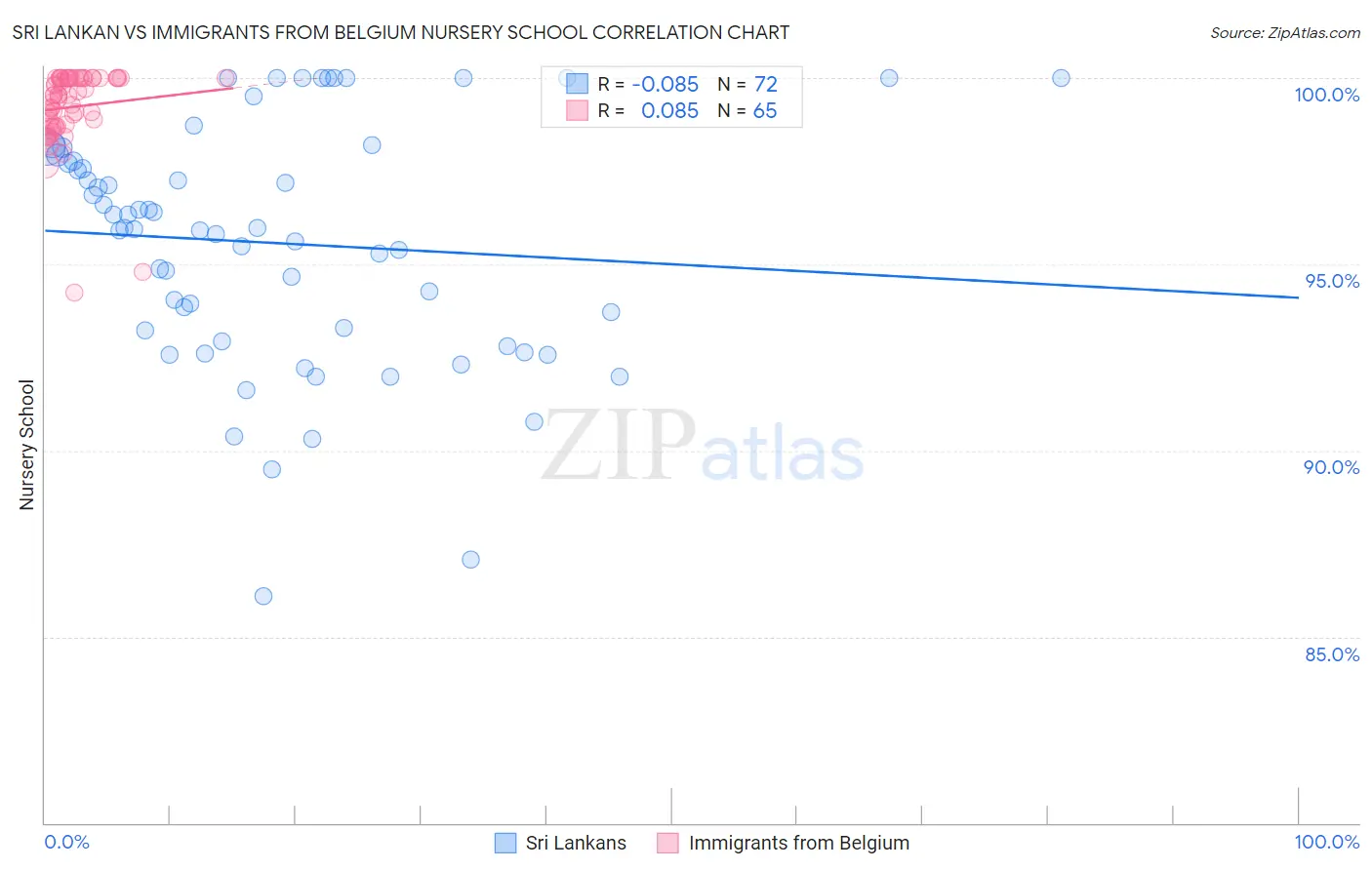 Sri Lankan vs Immigrants from Belgium Nursery School