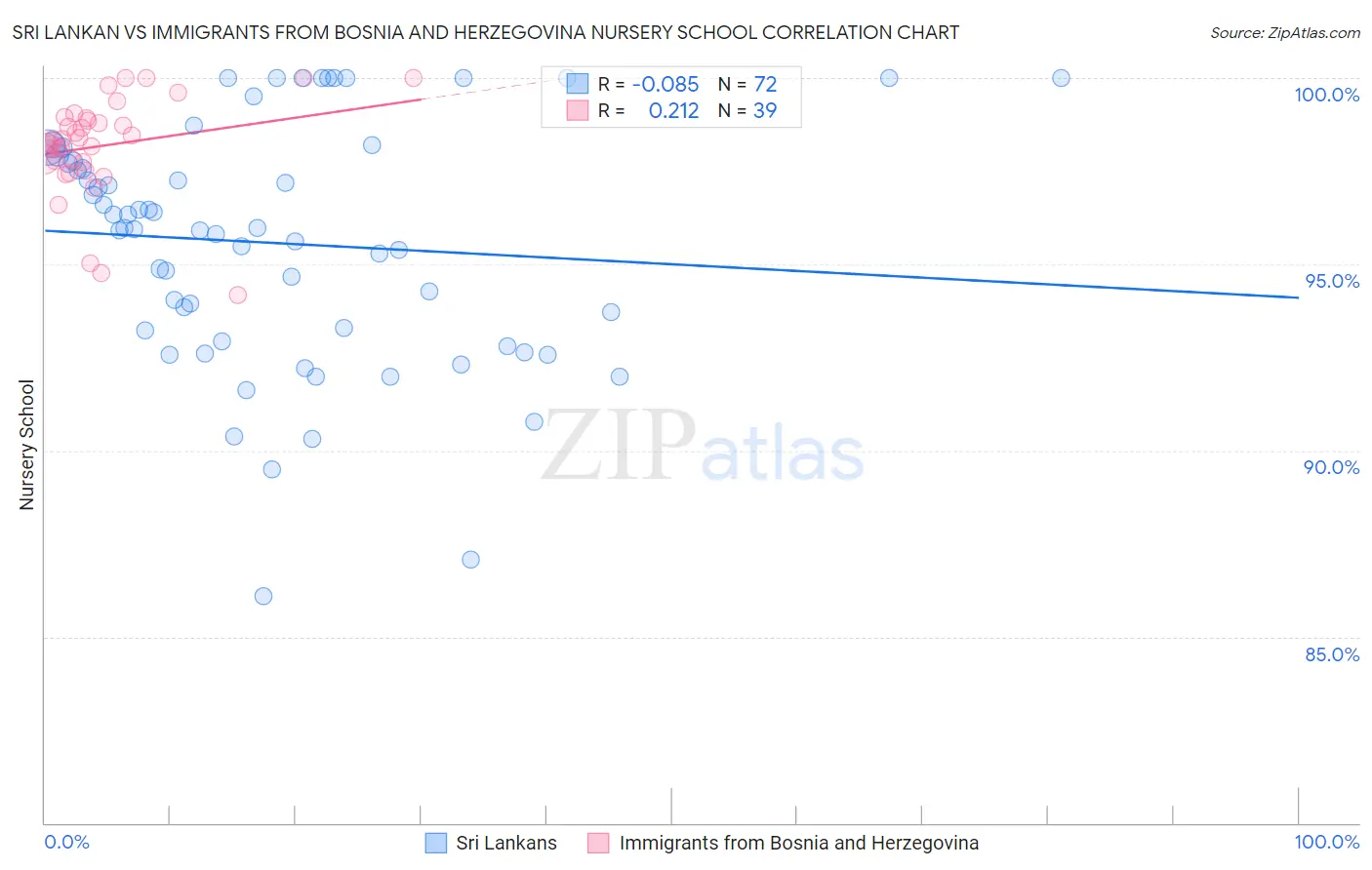 Sri Lankan vs Immigrants from Bosnia and Herzegovina Nursery School