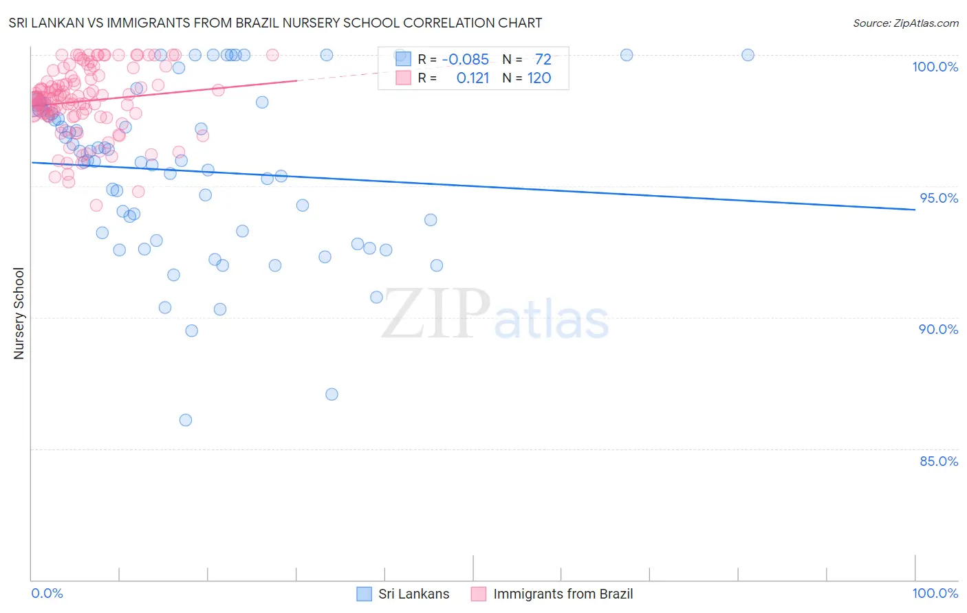 Sri Lankan vs Immigrants from Brazil Nursery School