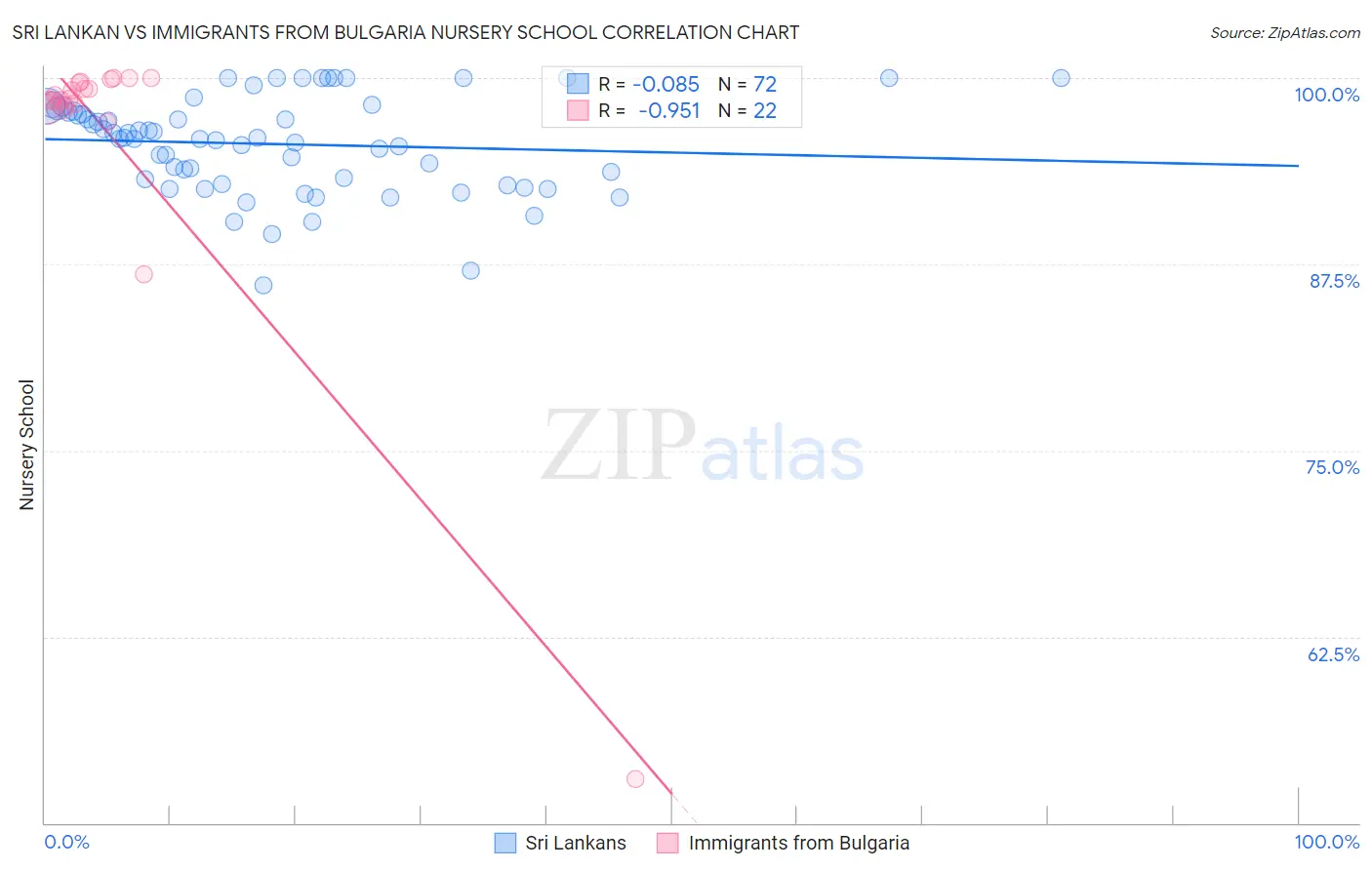 Sri Lankan vs Immigrants from Bulgaria Nursery School