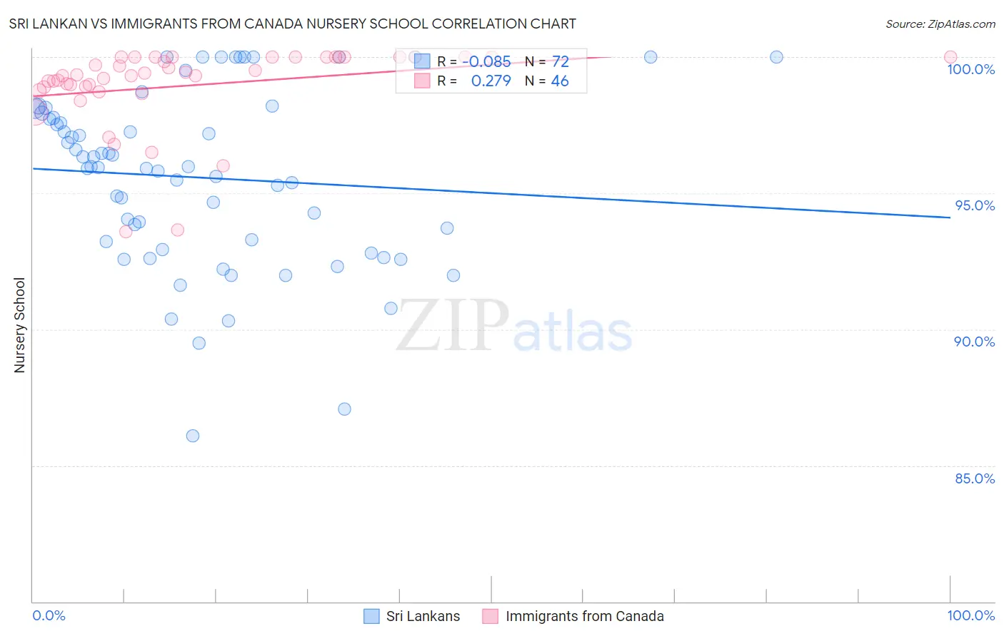 Sri Lankan vs Immigrants from Canada Nursery School