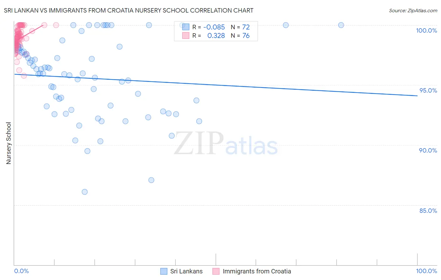 Sri Lankan vs Immigrants from Croatia Nursery School