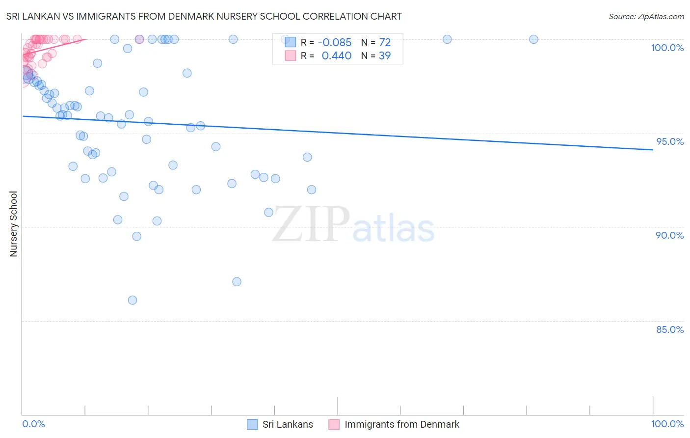 Sri Lankan vs Immigrants from Denmark Nursery School