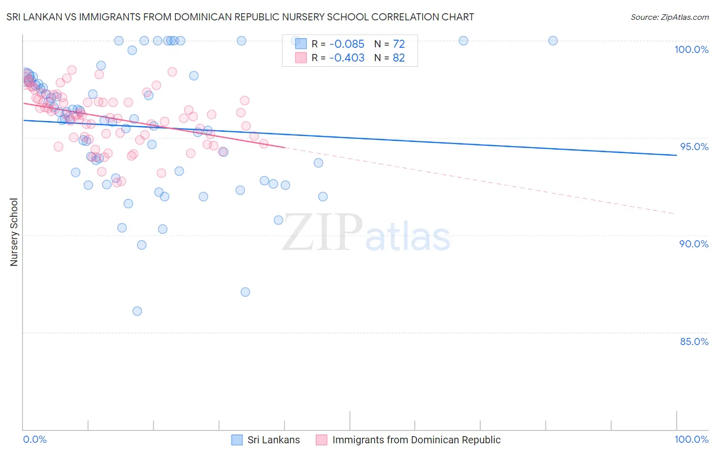 Sri Lankan vs Immigrants from Dominican Republic Nursery School