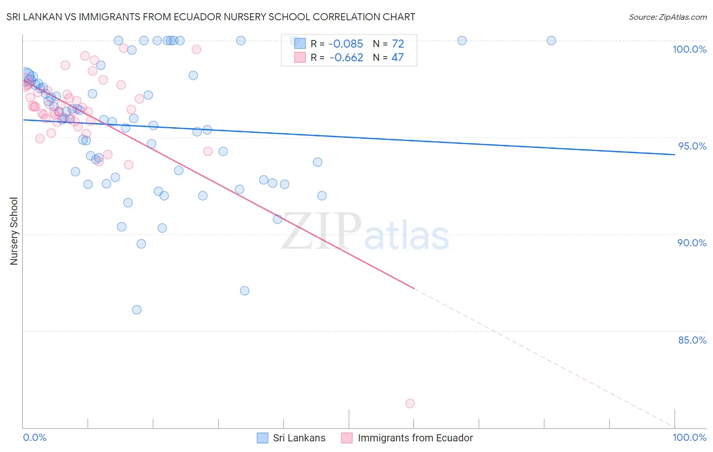 Sri Lankan vs Immigrants from Ecuador Nursery School