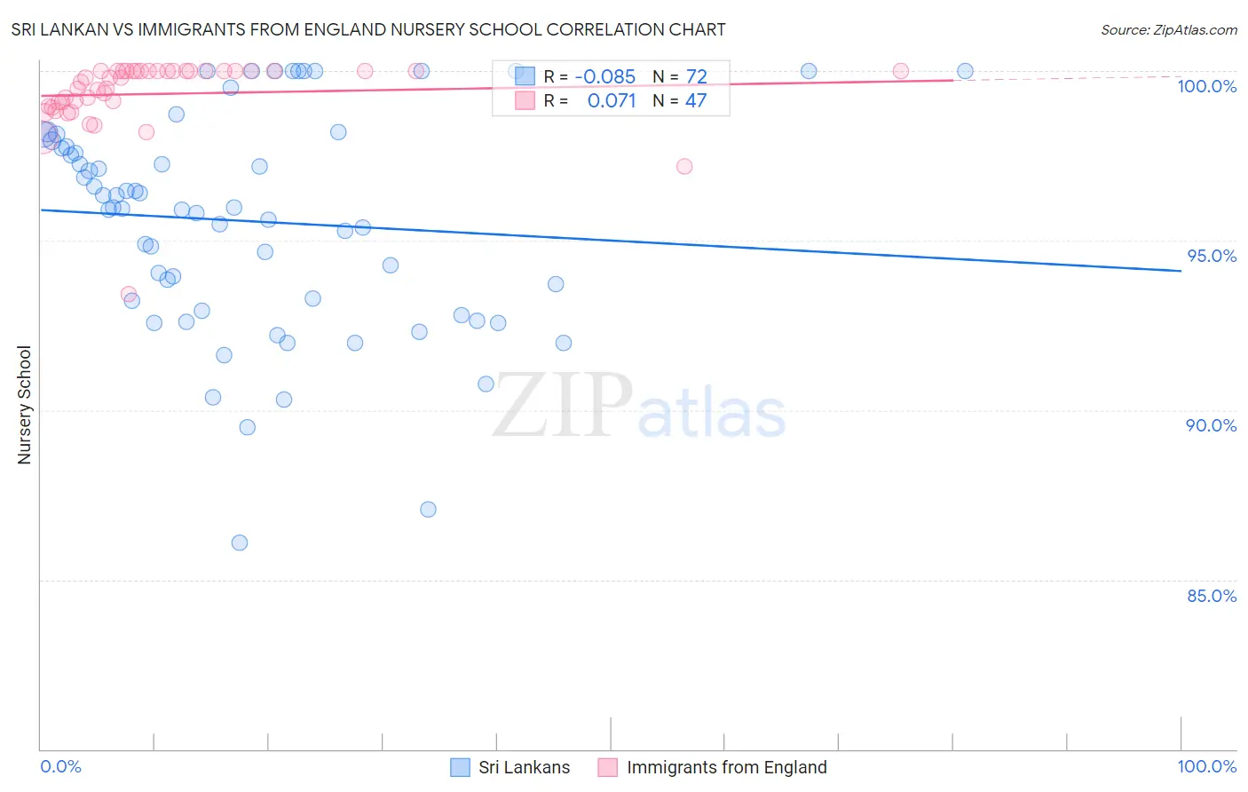 Sri Lankan vs Immigrants from England Nursery School