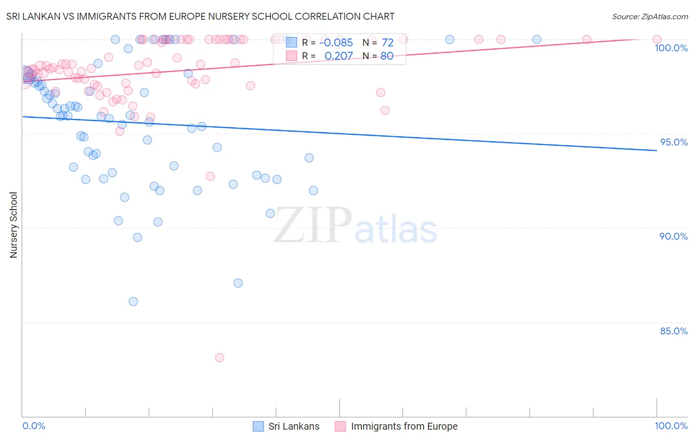 Sri Lankan vs Immigrants from Europe Nursery School