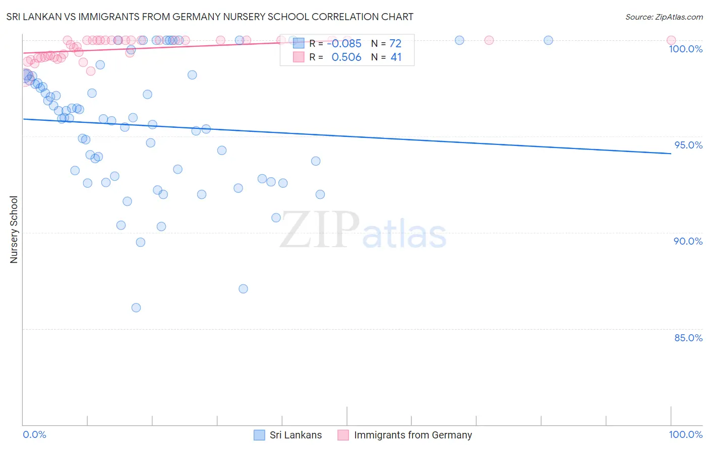 Sri Lankan vs Immigrants from Germany Nursery School