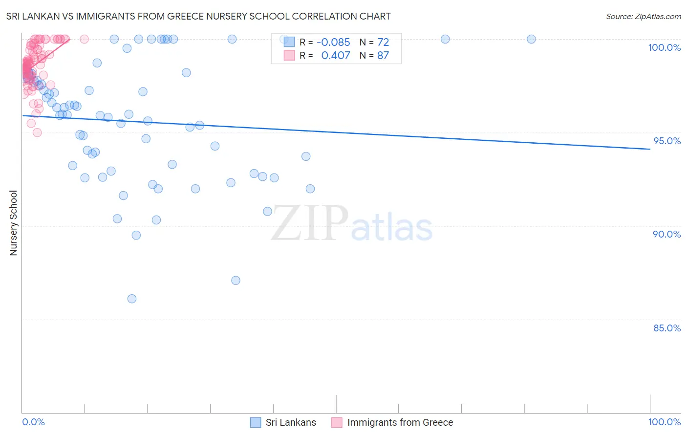 Sri Lankan vs Immigrants from Greece Nursery School