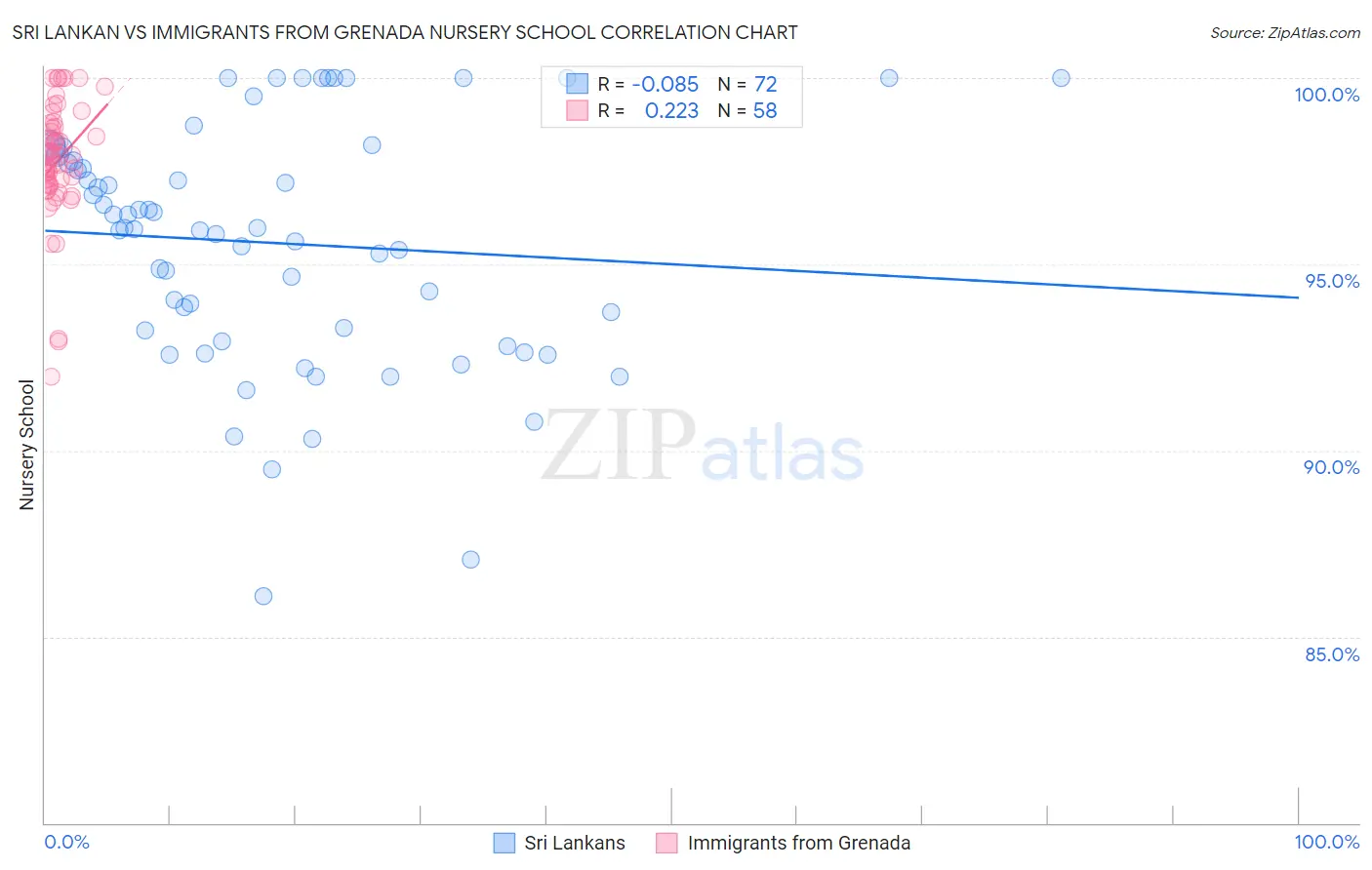 Sri Lankan vs Immigrants from Grenada Nursery School