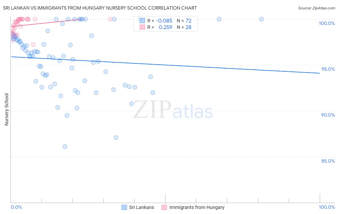 Sri Lankan vs Immigrants from Hungary Nursery School