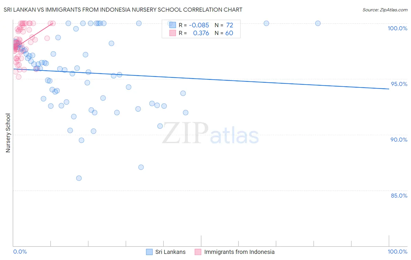 Sri Lankan vs Immigrants from Indonesia Nursery School