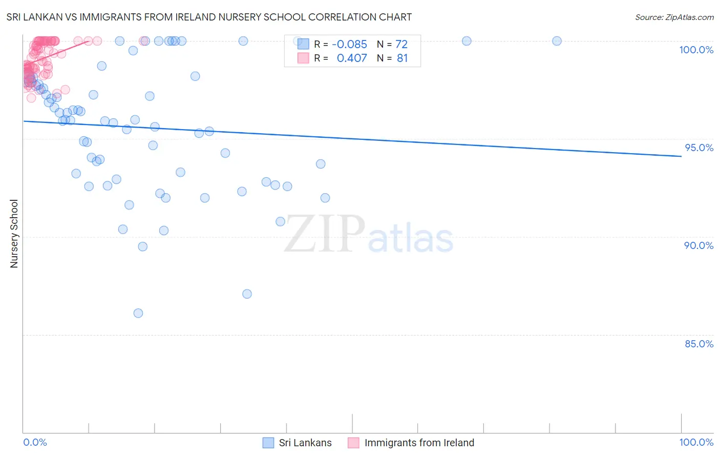 Sri Lankan vs Immigrants from Ireland Nursery School