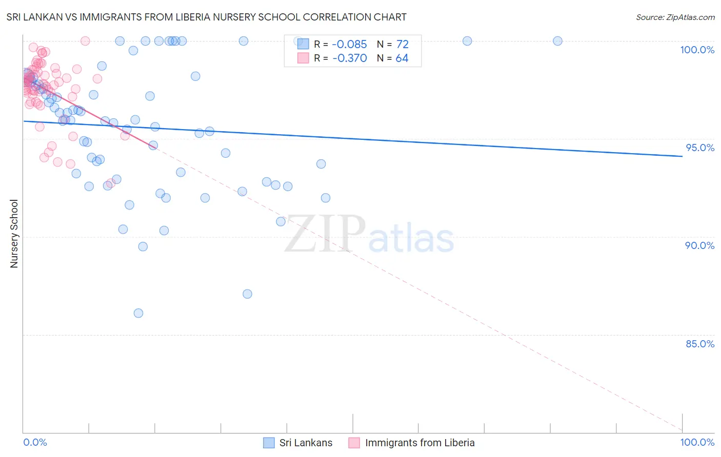 Sri Lankan vs Immigrants from Liberia Nursery School
