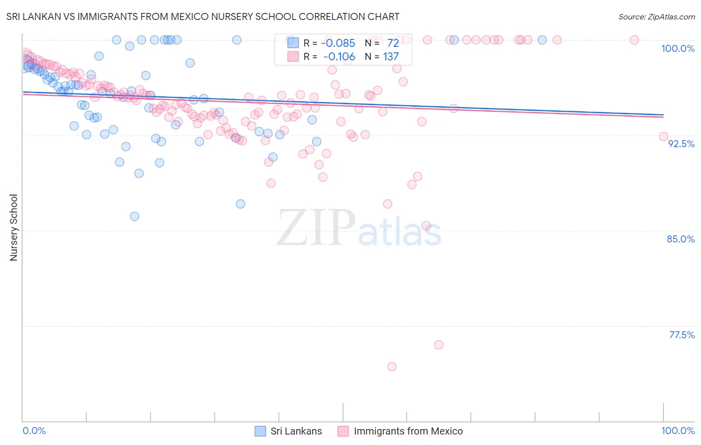 Sri Lankan vs Immigrants from Mexico Nursery School