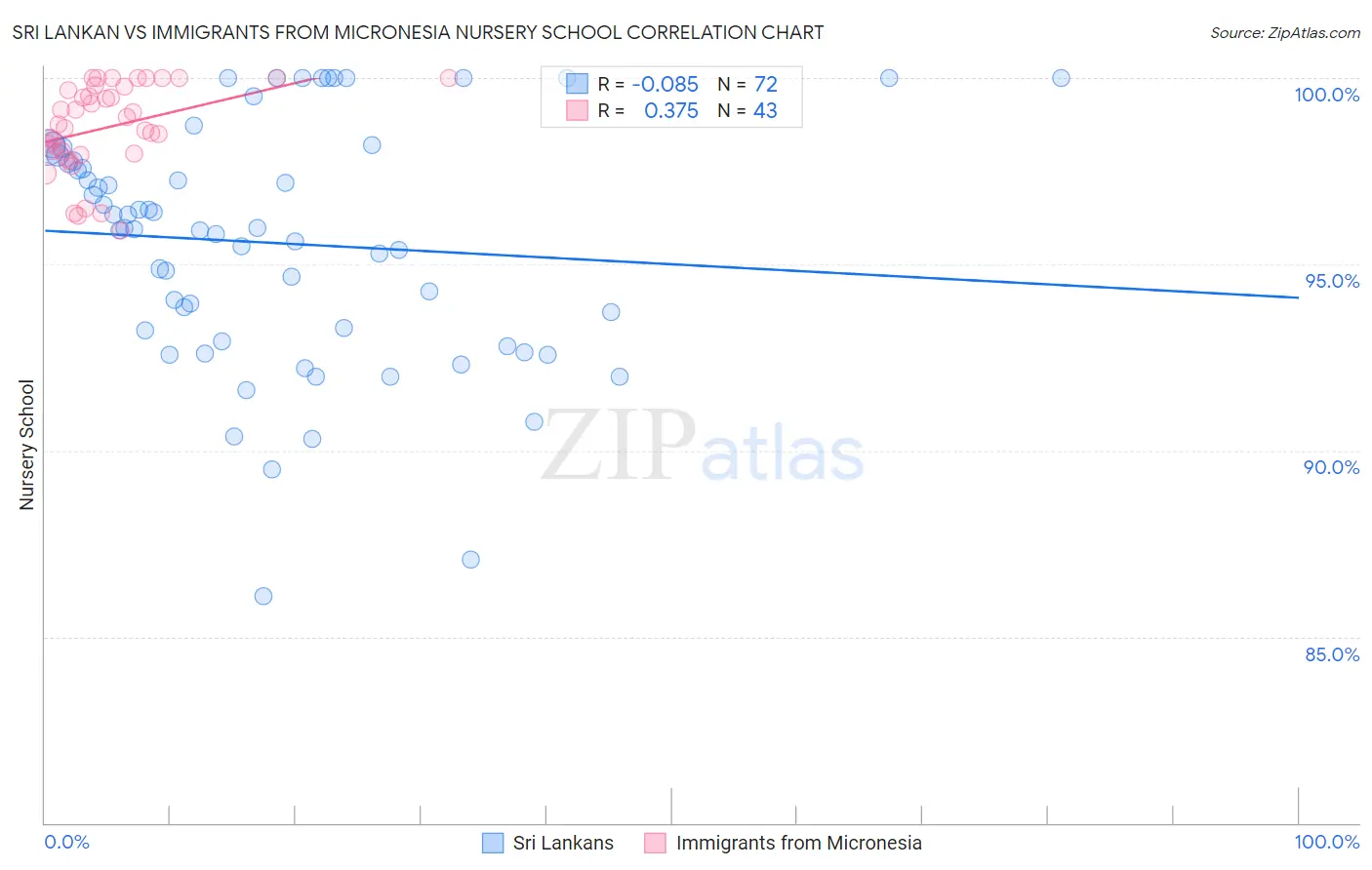 Sri Lankan vs Immigrants from Micronesia Nursery School