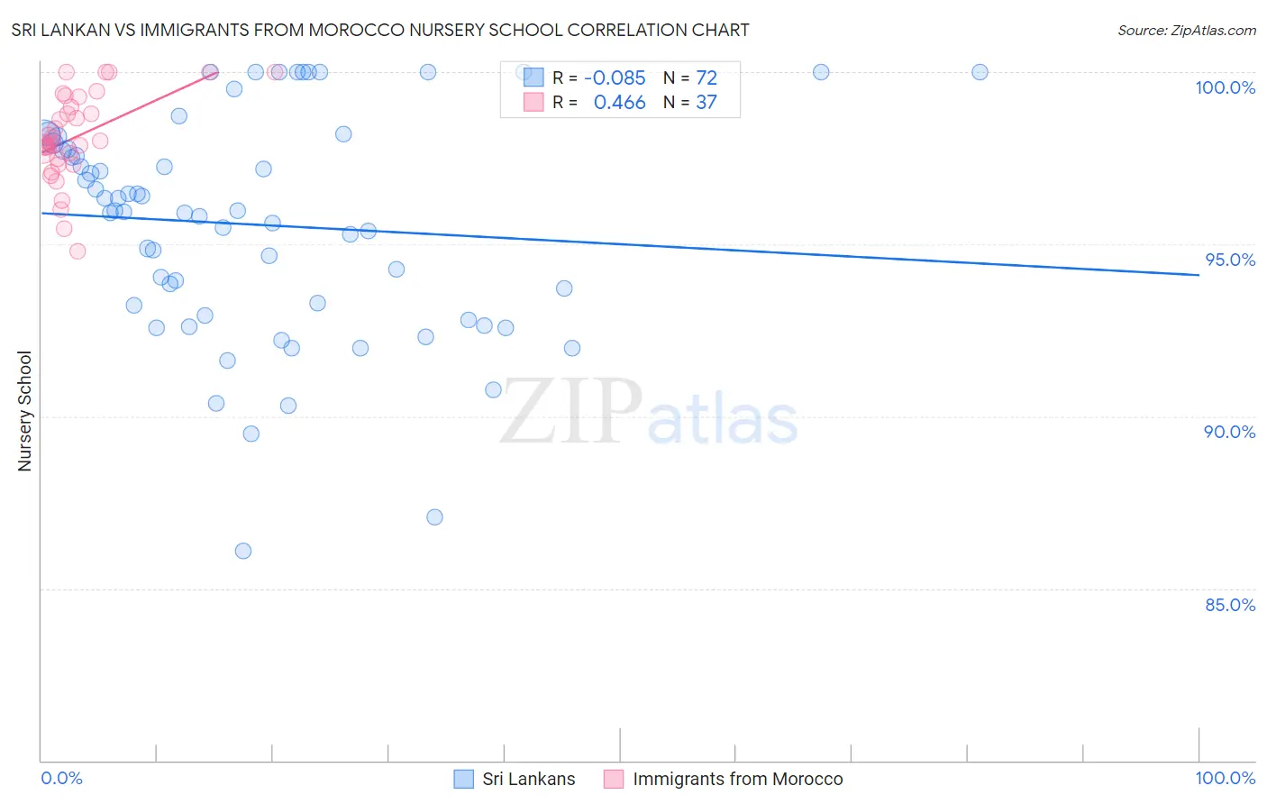 Sri Lankan vs Immigrants from Morocco Nursery School