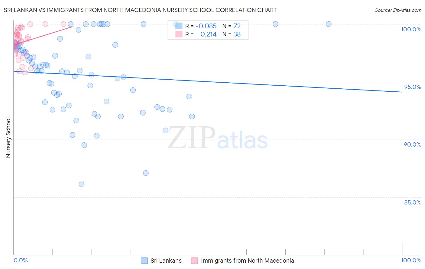 Sri Lankan vs Immigrants from North Macedonia Nursery School