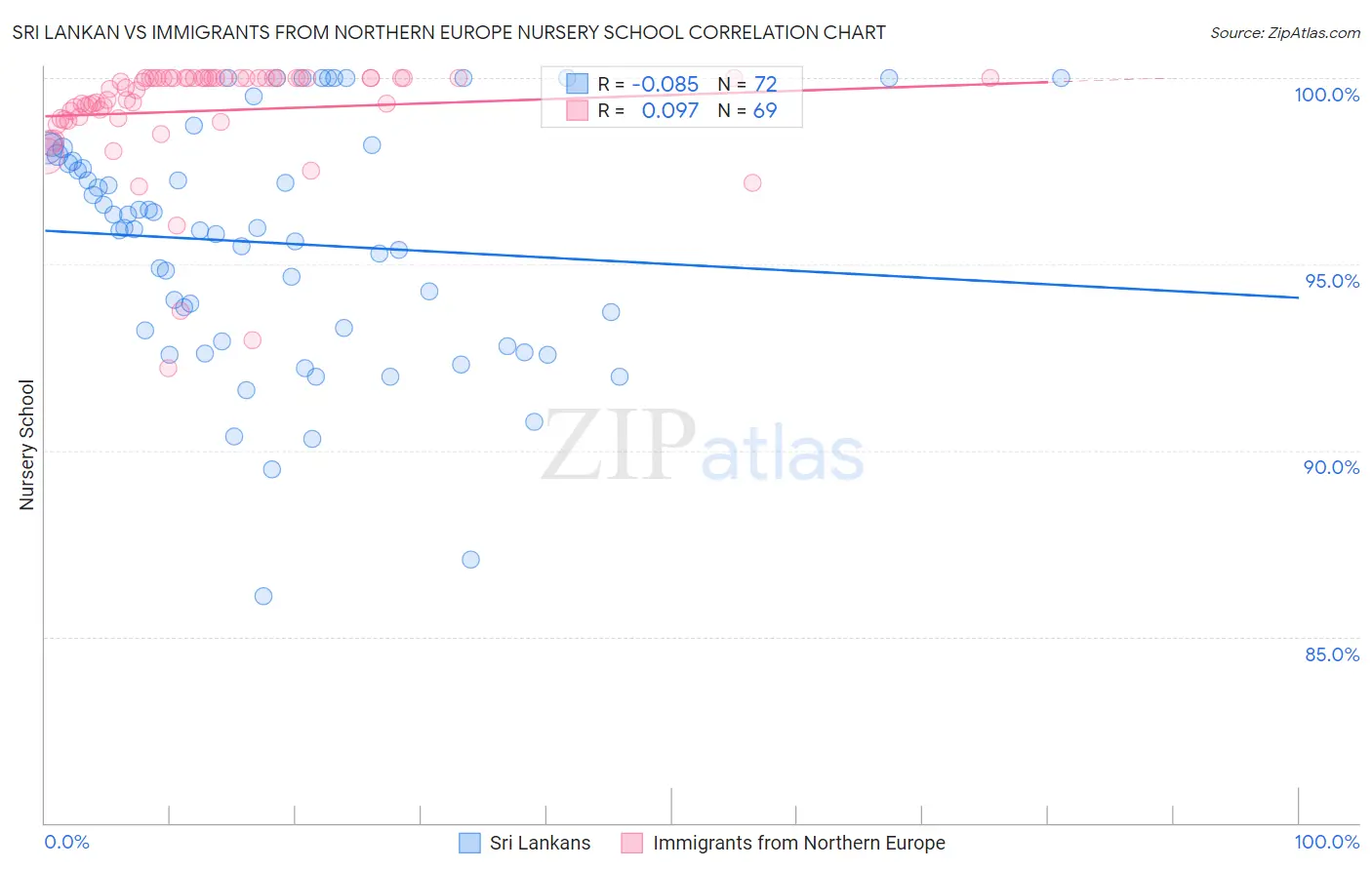 Sri Lankan vs Immigrants from Northern Europe Nursery School