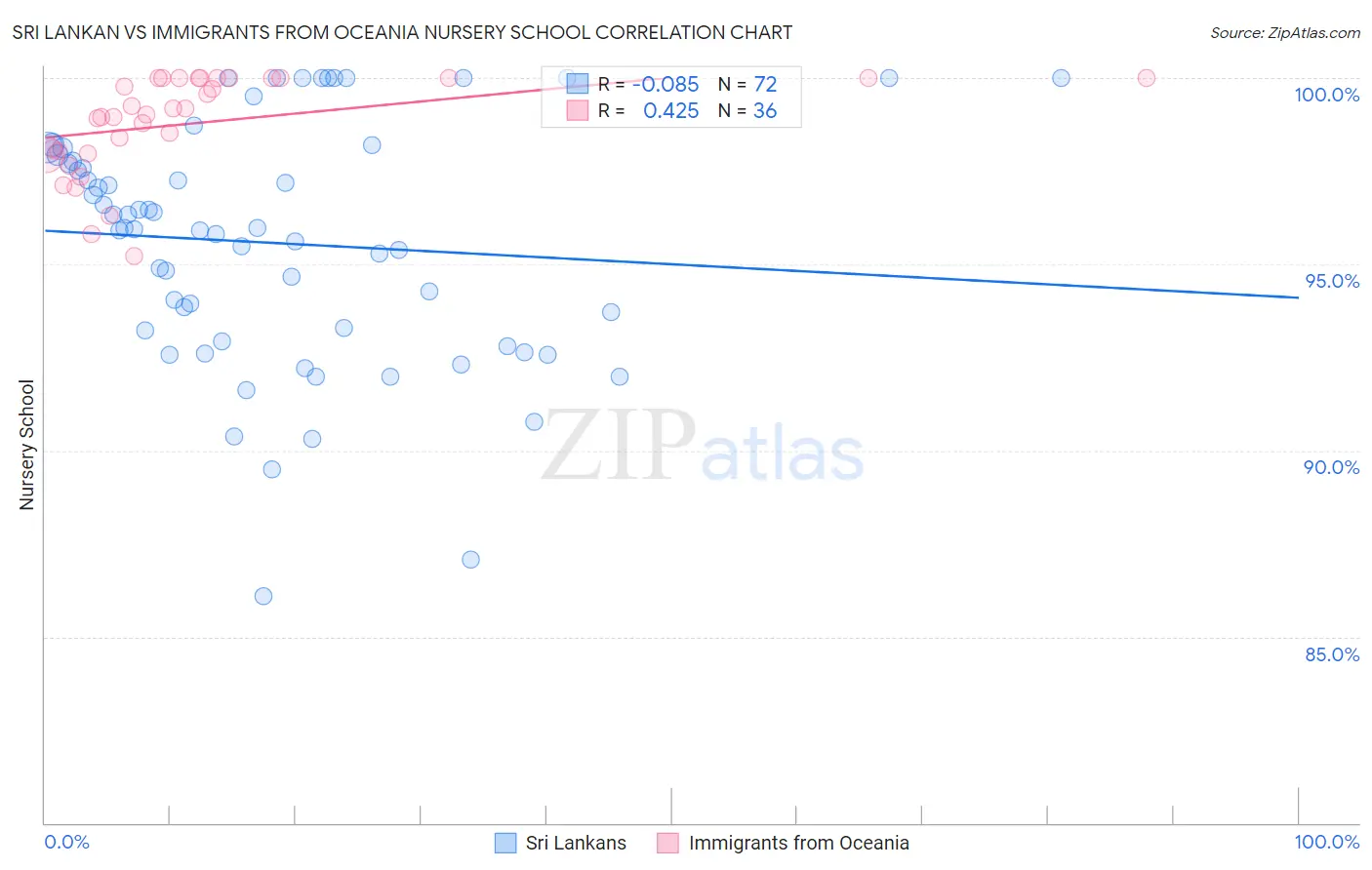Sri Lankan vs Immigrants from Oceania Nursery School