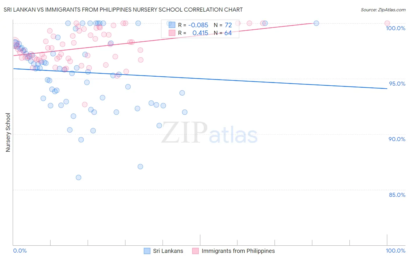 Sri Lankan vs Immigrants from Philippines Nursery School