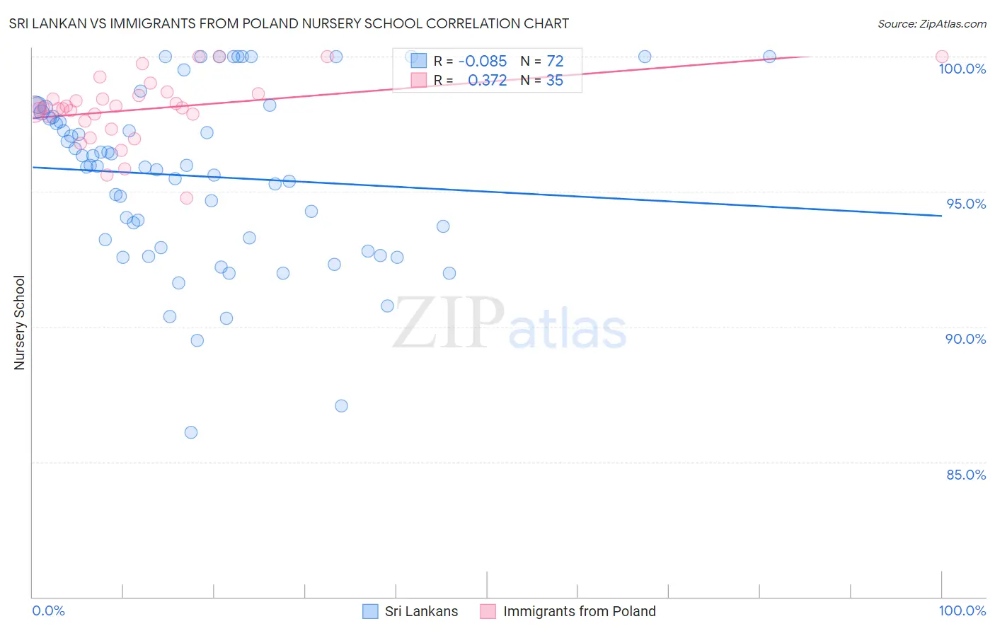 Sri Lankan vs Immigrants from Poland Nursery School