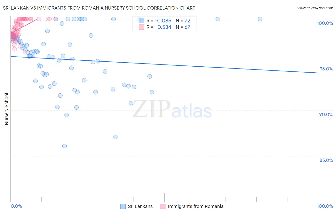 Sri Lankan vs Immigrants from Romania Nursery School