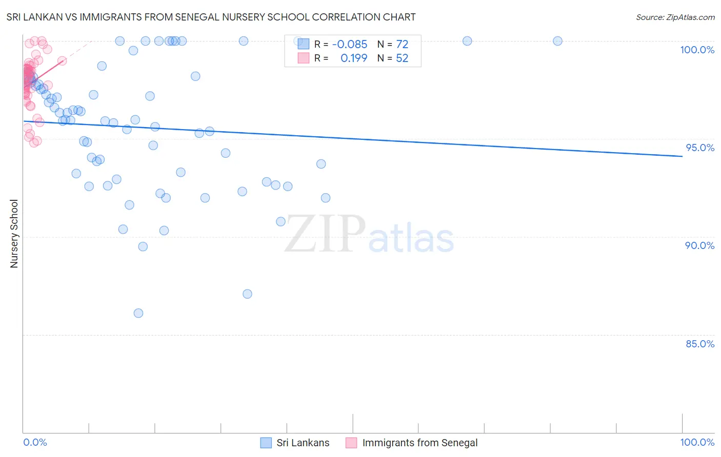Sri Lankan vs Immigrants from Senegal Nursery School