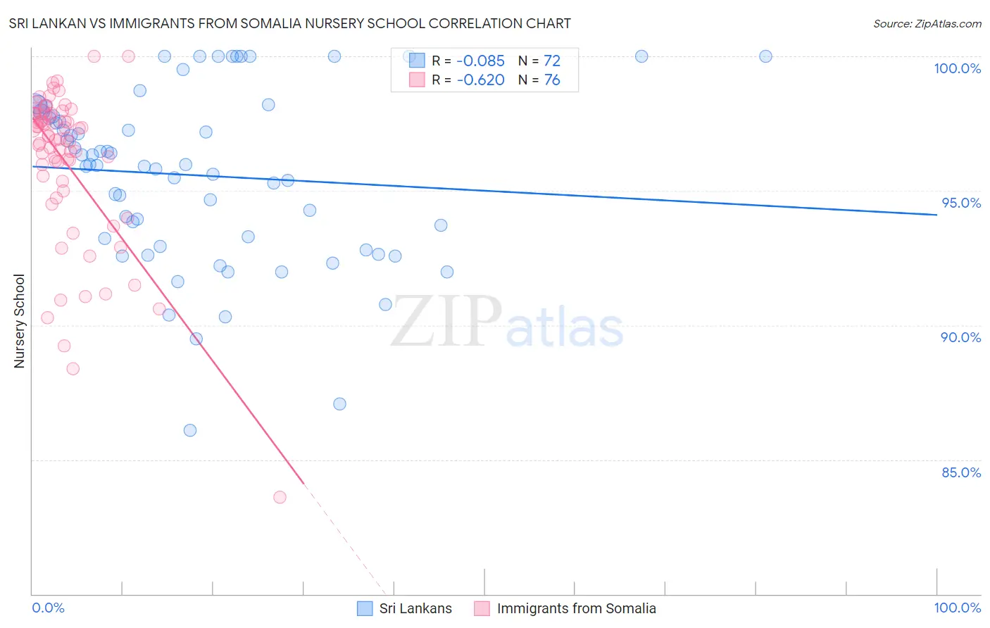 Sri Lankan vs Immigrants from Somalia Nursery School
