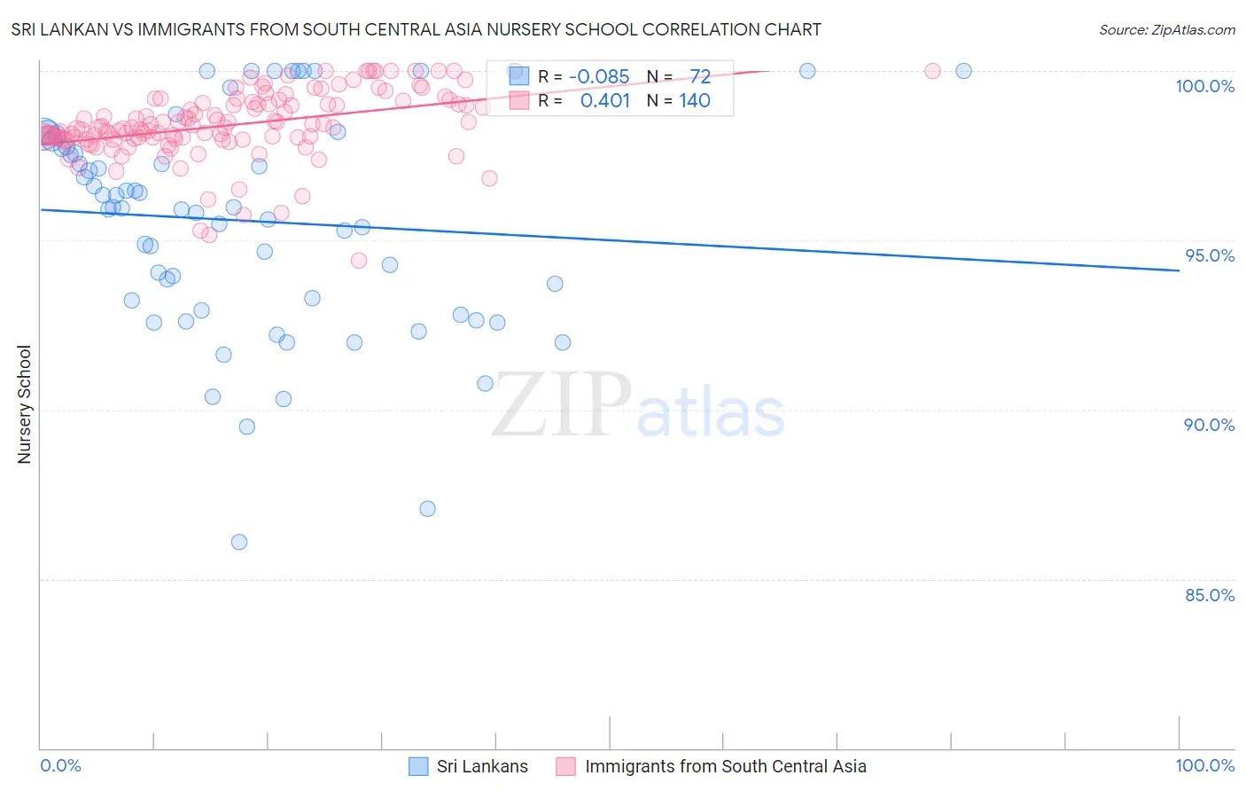 Sri Lankan vs Immigrants from South Central Asia Nursery School