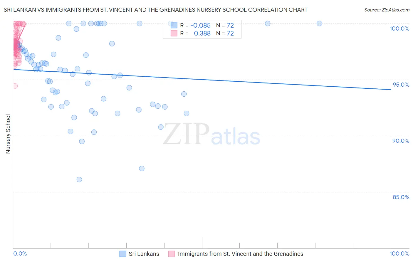 Sri Lankan vs Immigrants from St. Vincent and the Grenadines Nursery School