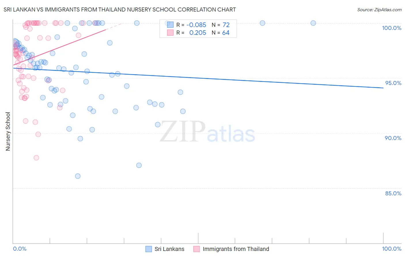 Sri Lankan vs Immigrants from Thailand Nursery School