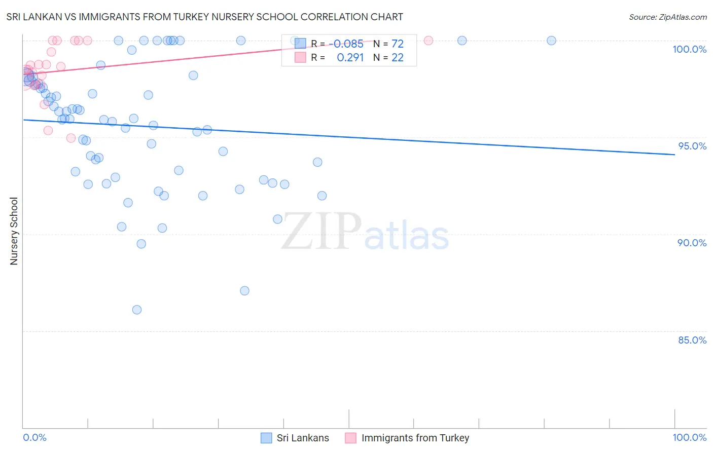 Sri Lankan vs Immigrants from Turkey Nursery School