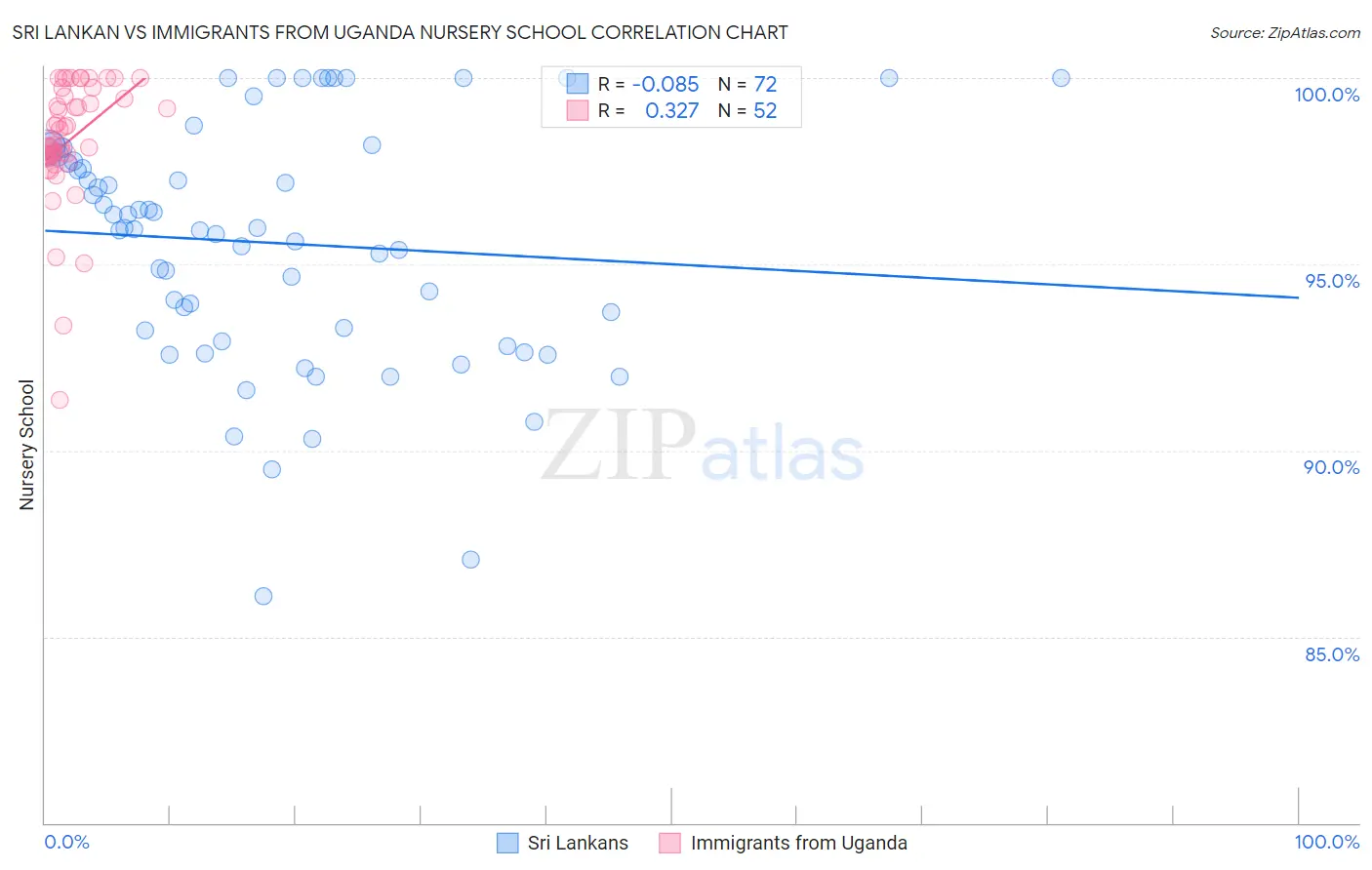 Sri Lankan vs Immigrants from Uganda Nursery School