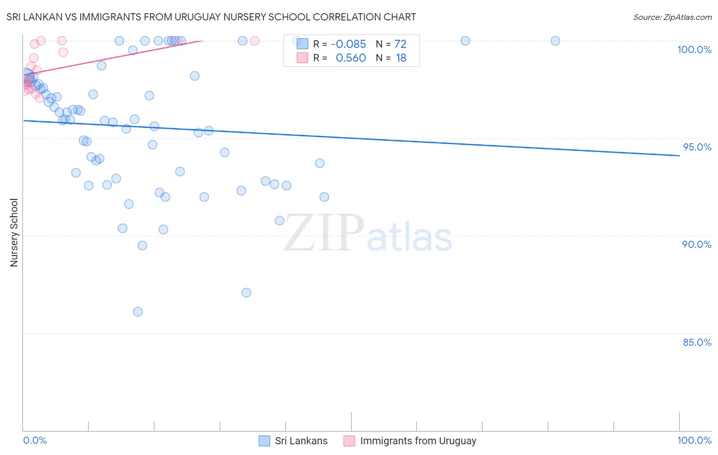 Sri Lankan vs Immigrants from Uruguay Nursery School