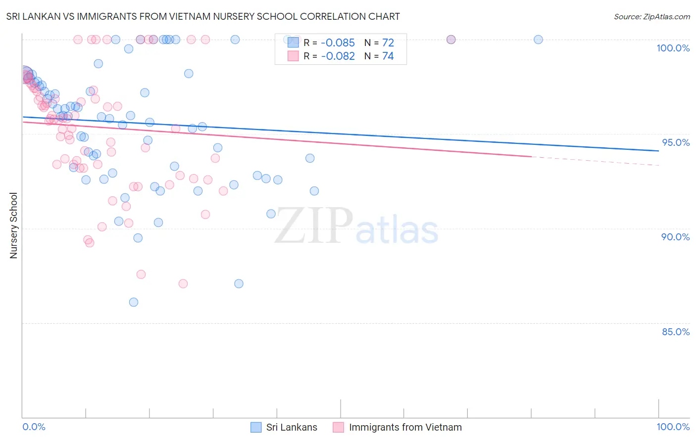Sri Lankan vs Immigrants from Vietnam Nursery School