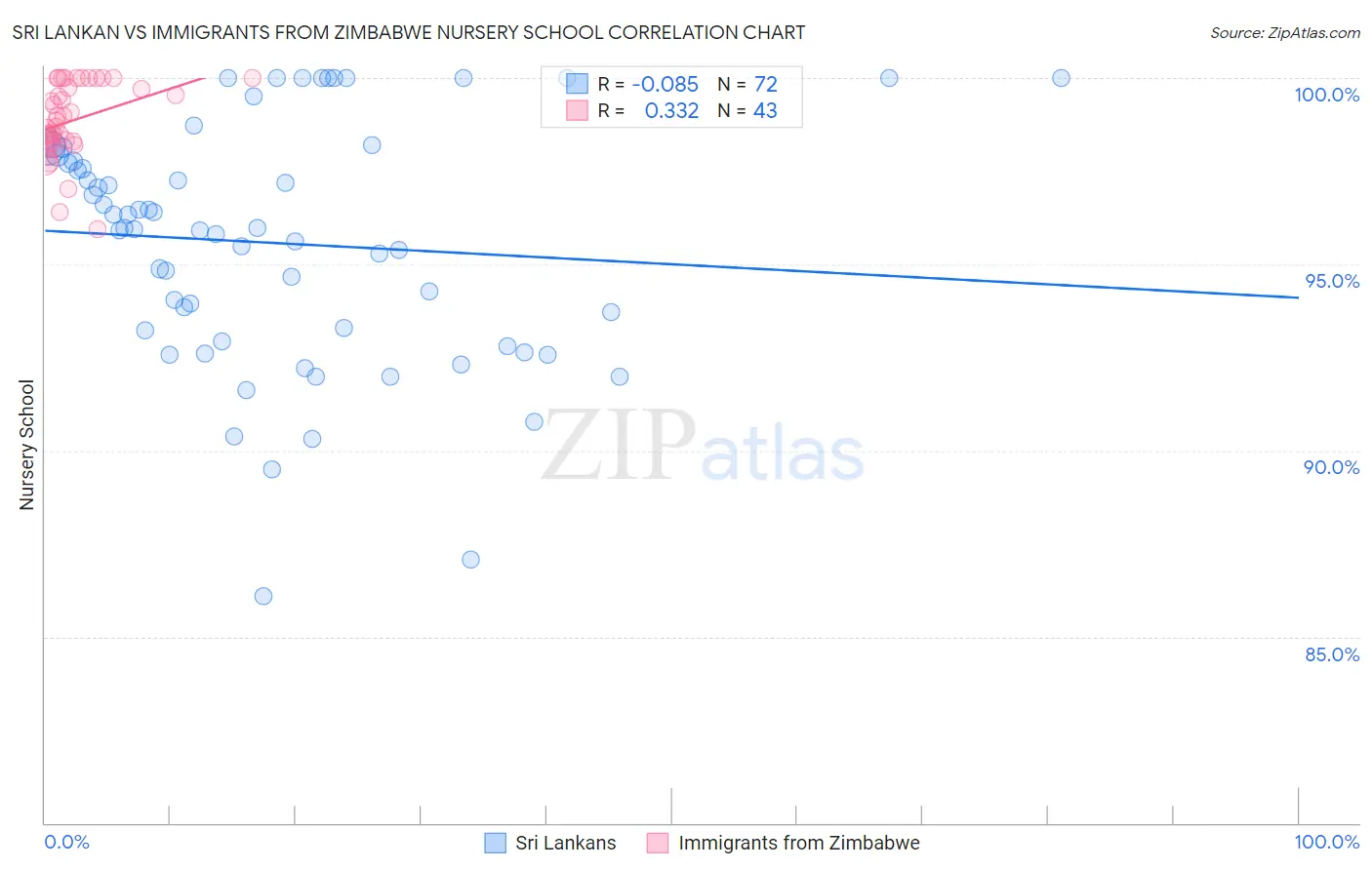 Sri Lankan vs Immigrants from Zimbabwe Nursery School