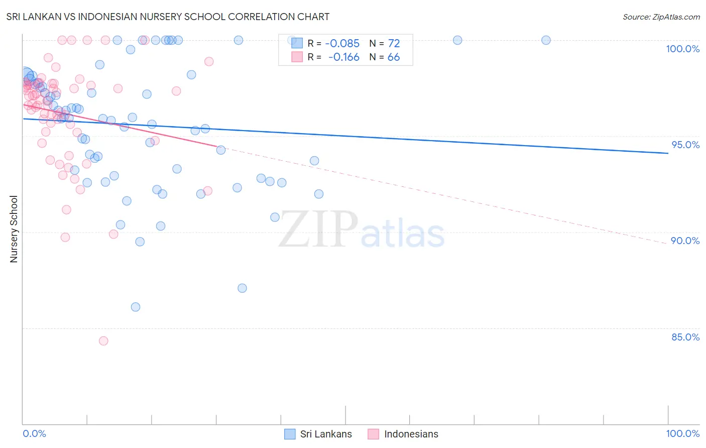 Sri Lankan vs Indonesian Nursery School