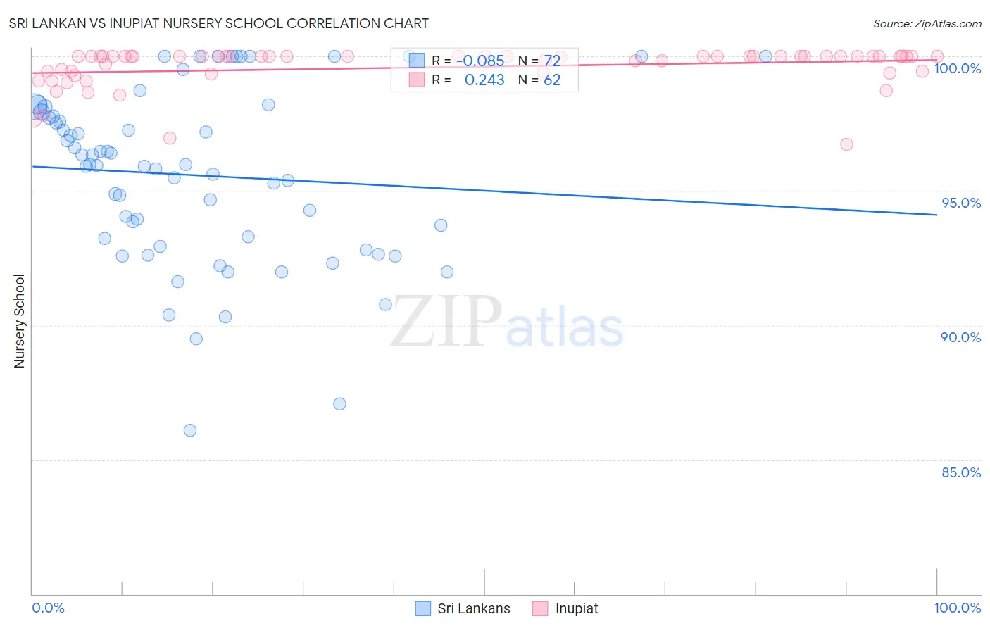 Sri Lankan vs Inupiat Nursery School
