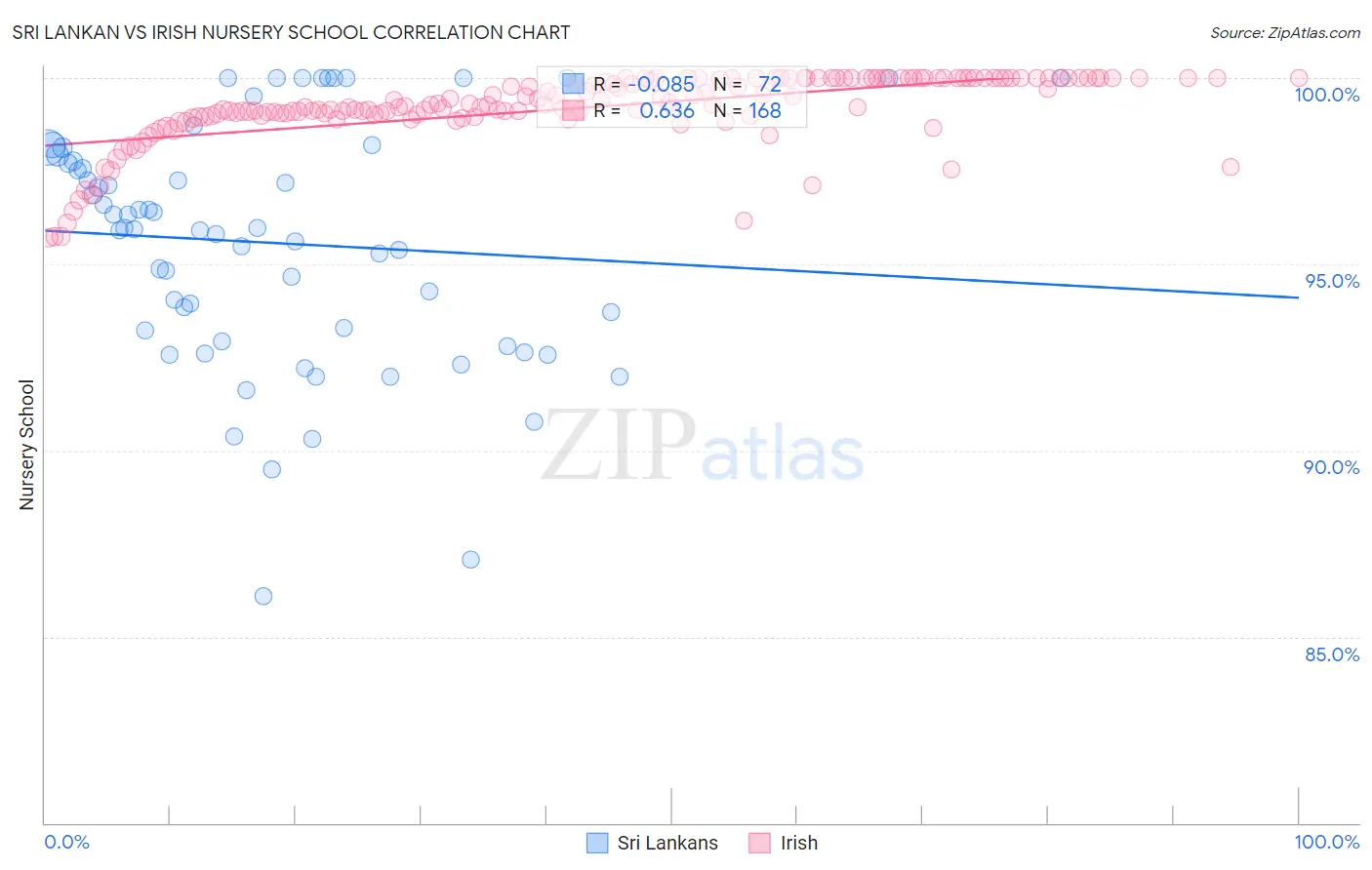 Sri Lankan vs Irish Nursery School