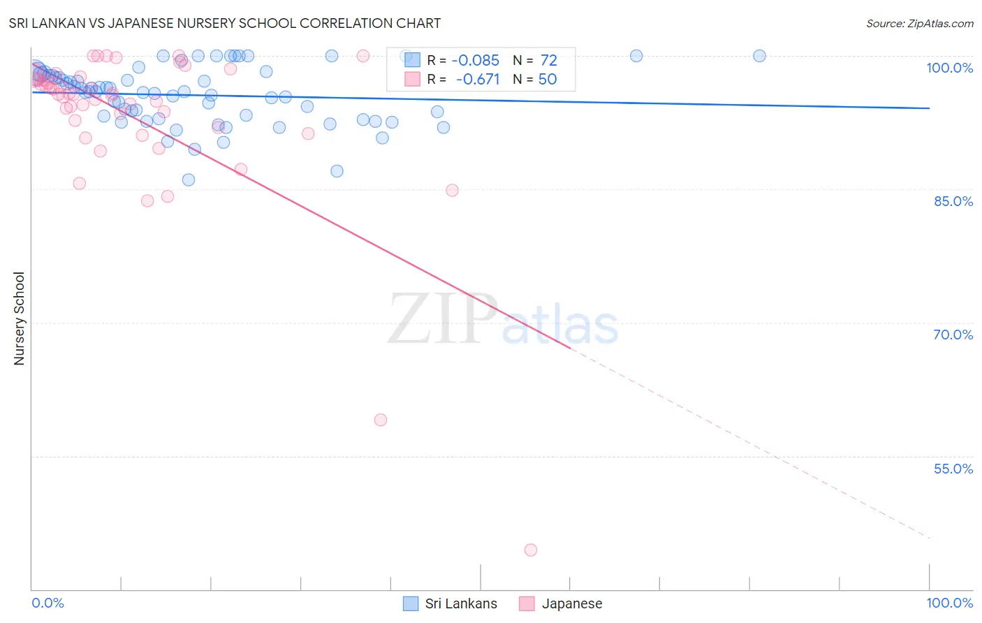 Sri Lankan vs Japanese Nursery School