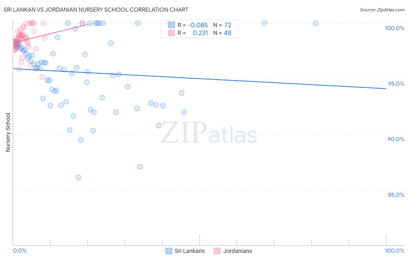 Sri Lankan vs Jordanian Nursery School