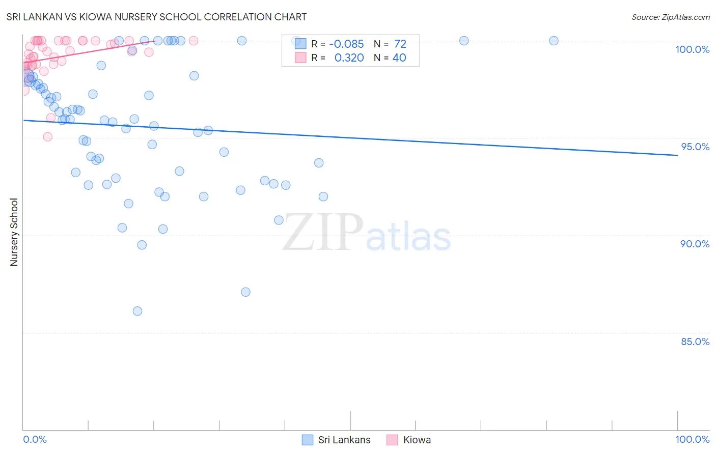 Sri Lankan vs Kiowa Nursery School