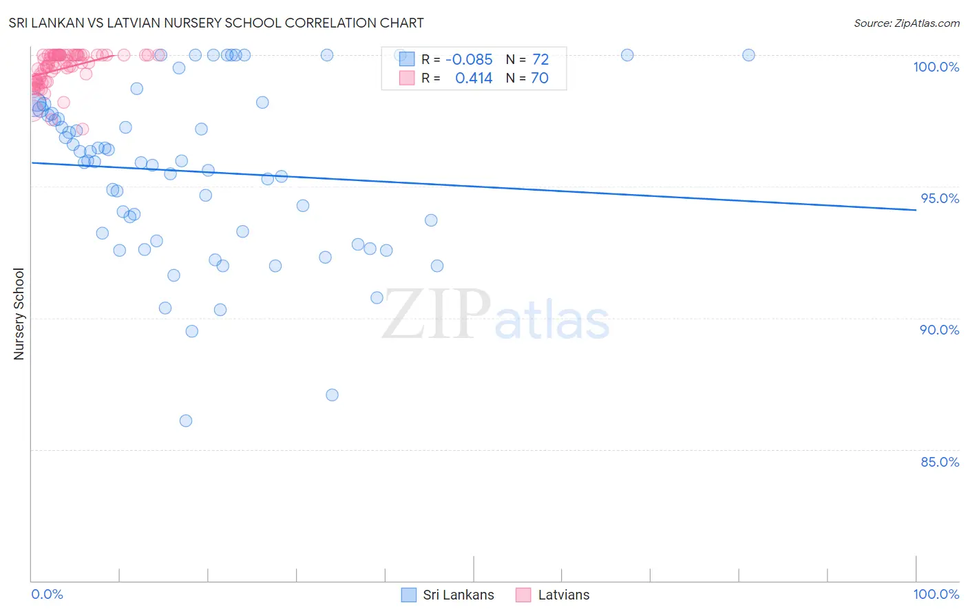 Sri Lankan vs Latvian Nursery School