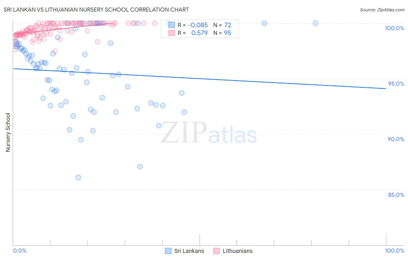 Sri Lankan vs Lithuanian Nursery School