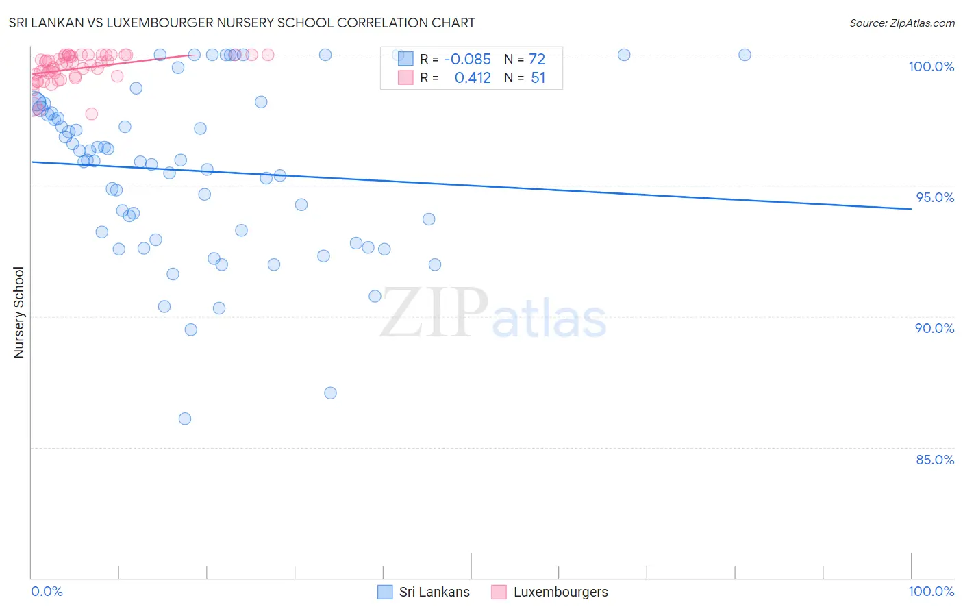 Sri Lankan vs Luxembourger Nursery School
