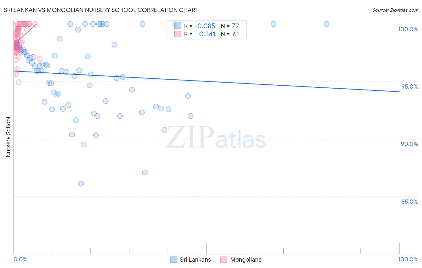 Sri Lankan vs Mongolian Nursery School