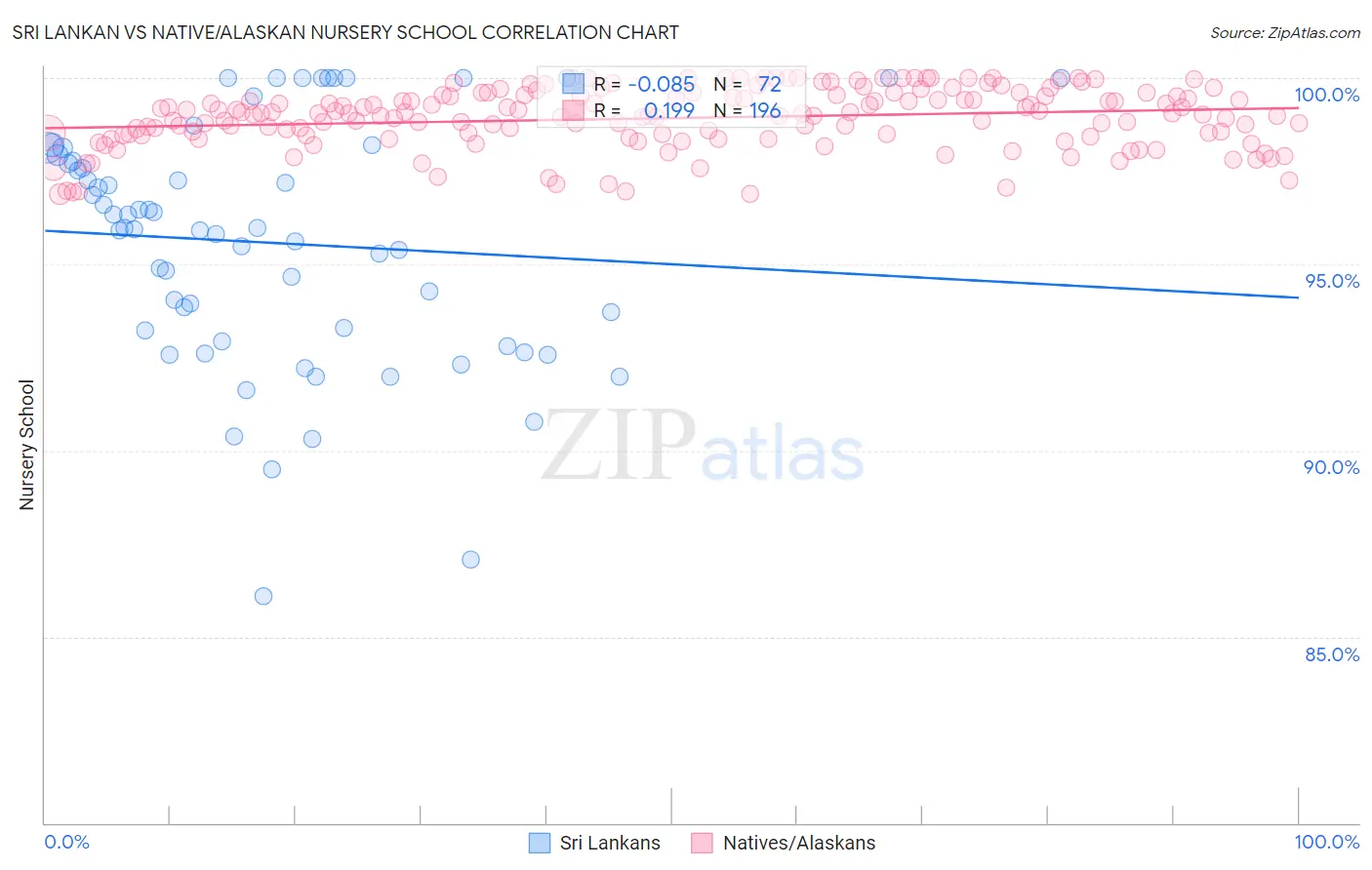 Sri Lankan vs Native/Alaskan Nursery School