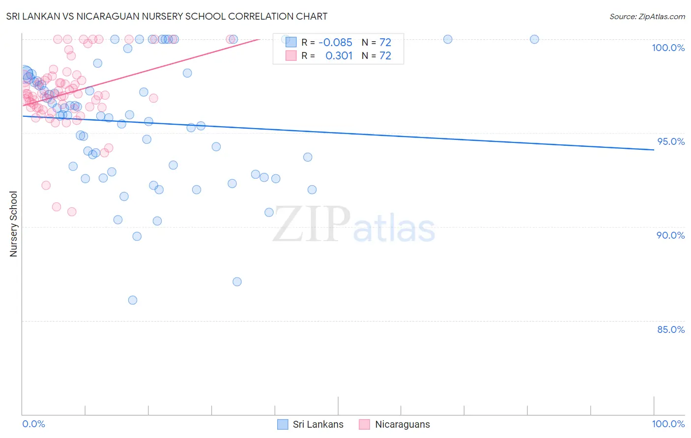 Sri Lankan vs Nicaraguan Nursery School