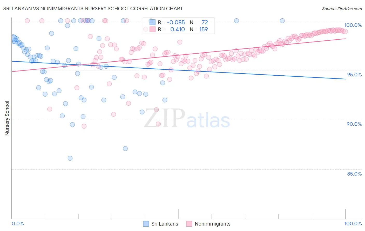 Sri Lankan vs Nonimmigrants Nursery School